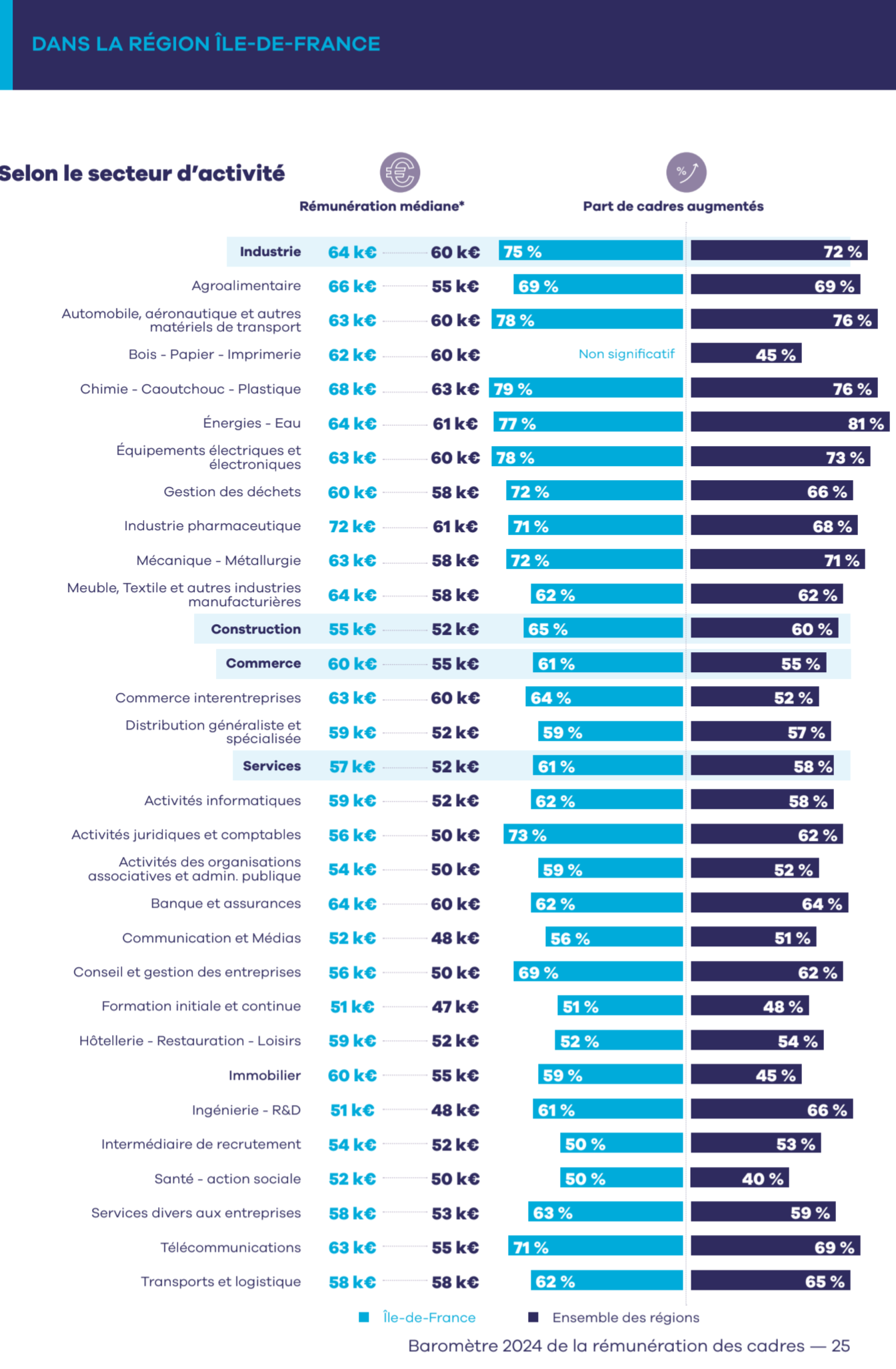Étude APEC salaires cadres 2024