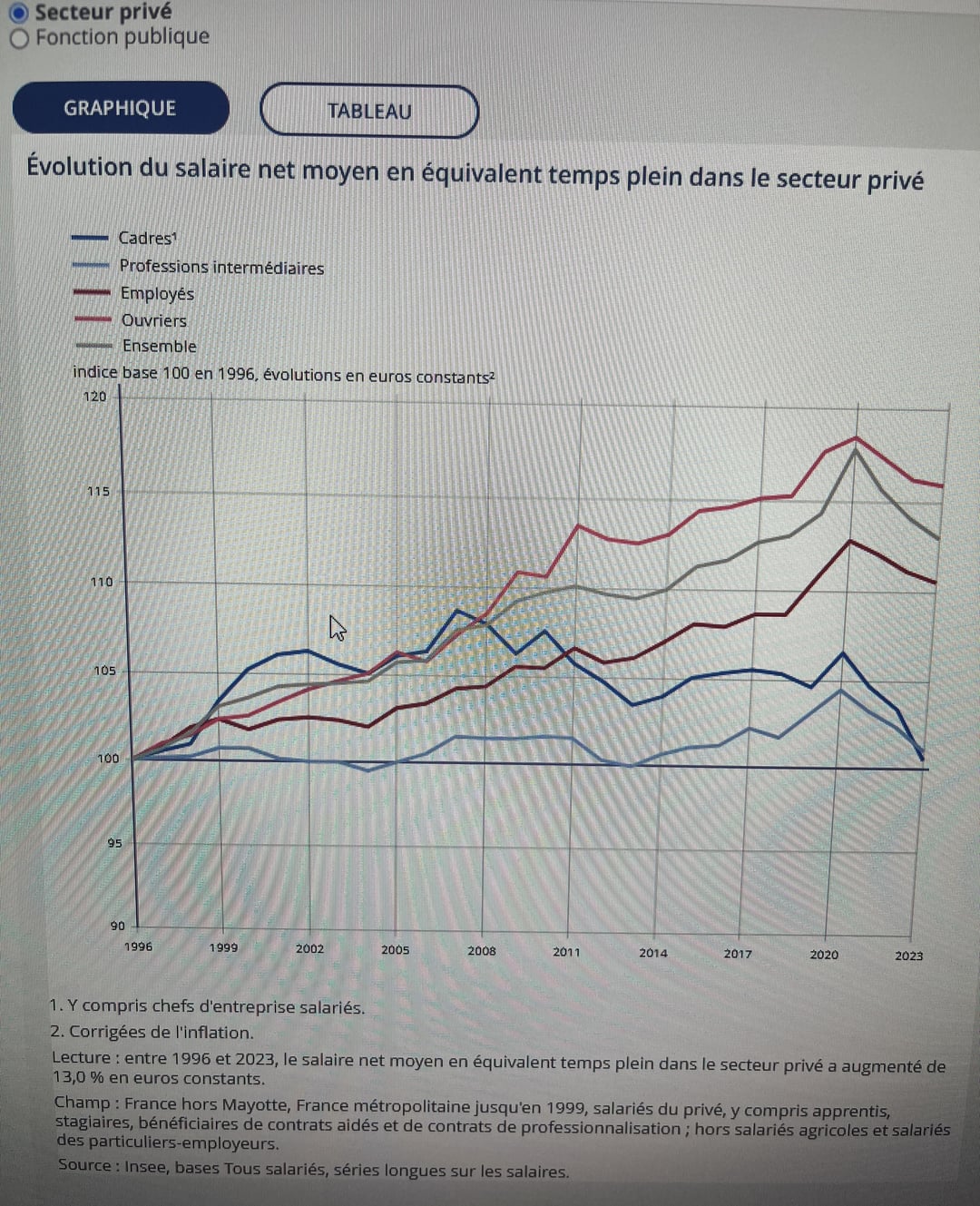 Graphique illustrant l'évolution des salaires cadres en France