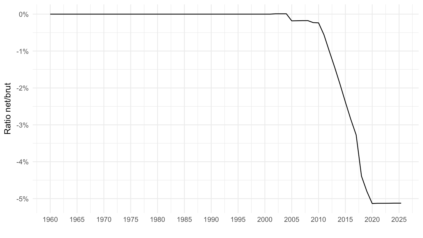 Graphique comparatif du salaire net et brut depuis les années 1970