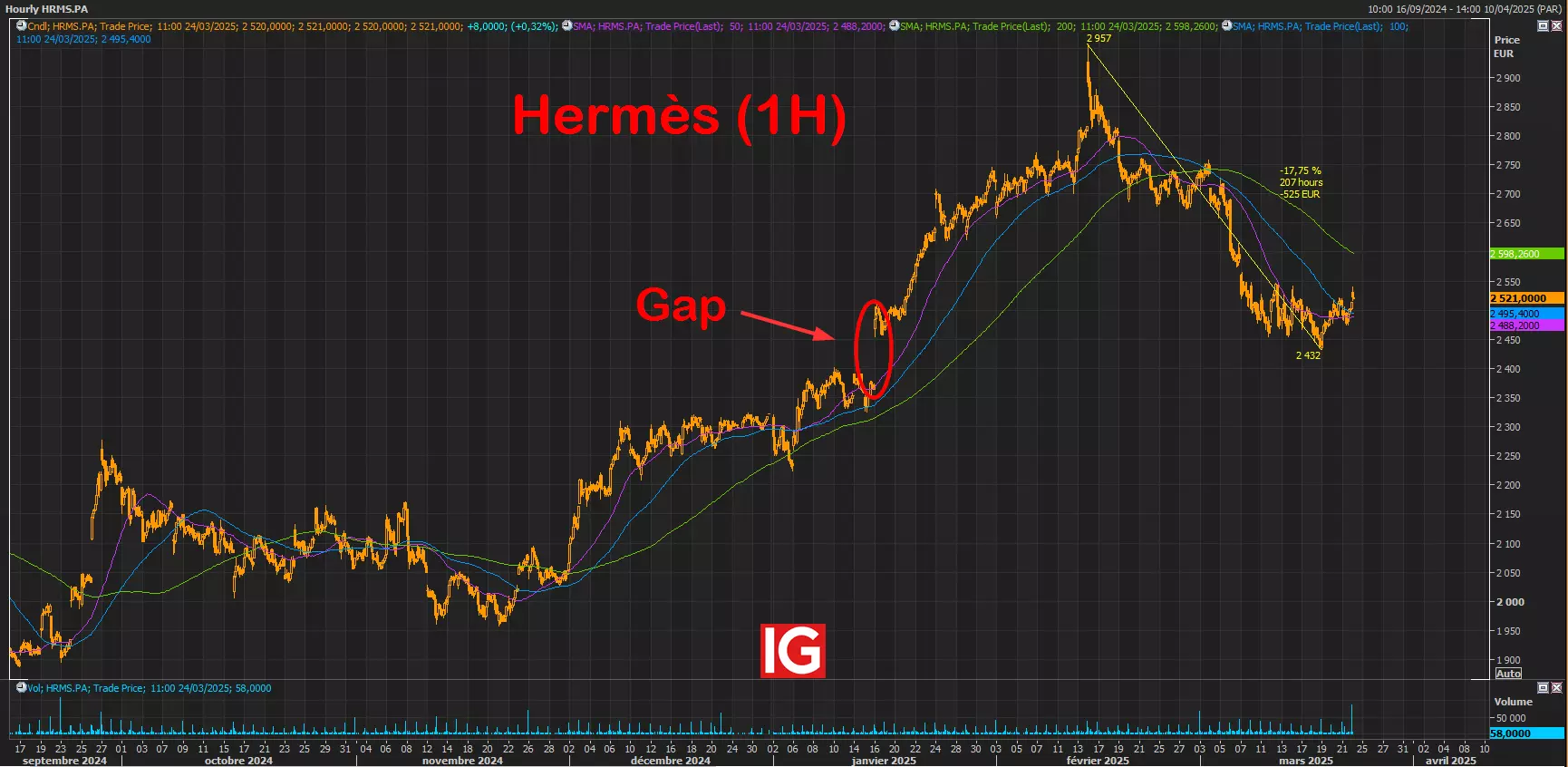 Graphique salaire brut net