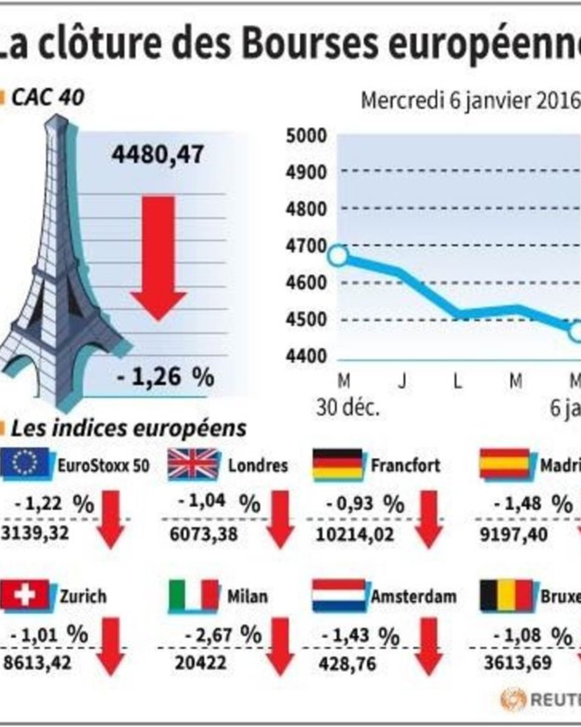 Graphique boursier illustrant l'évolution des salaires nets en Europe