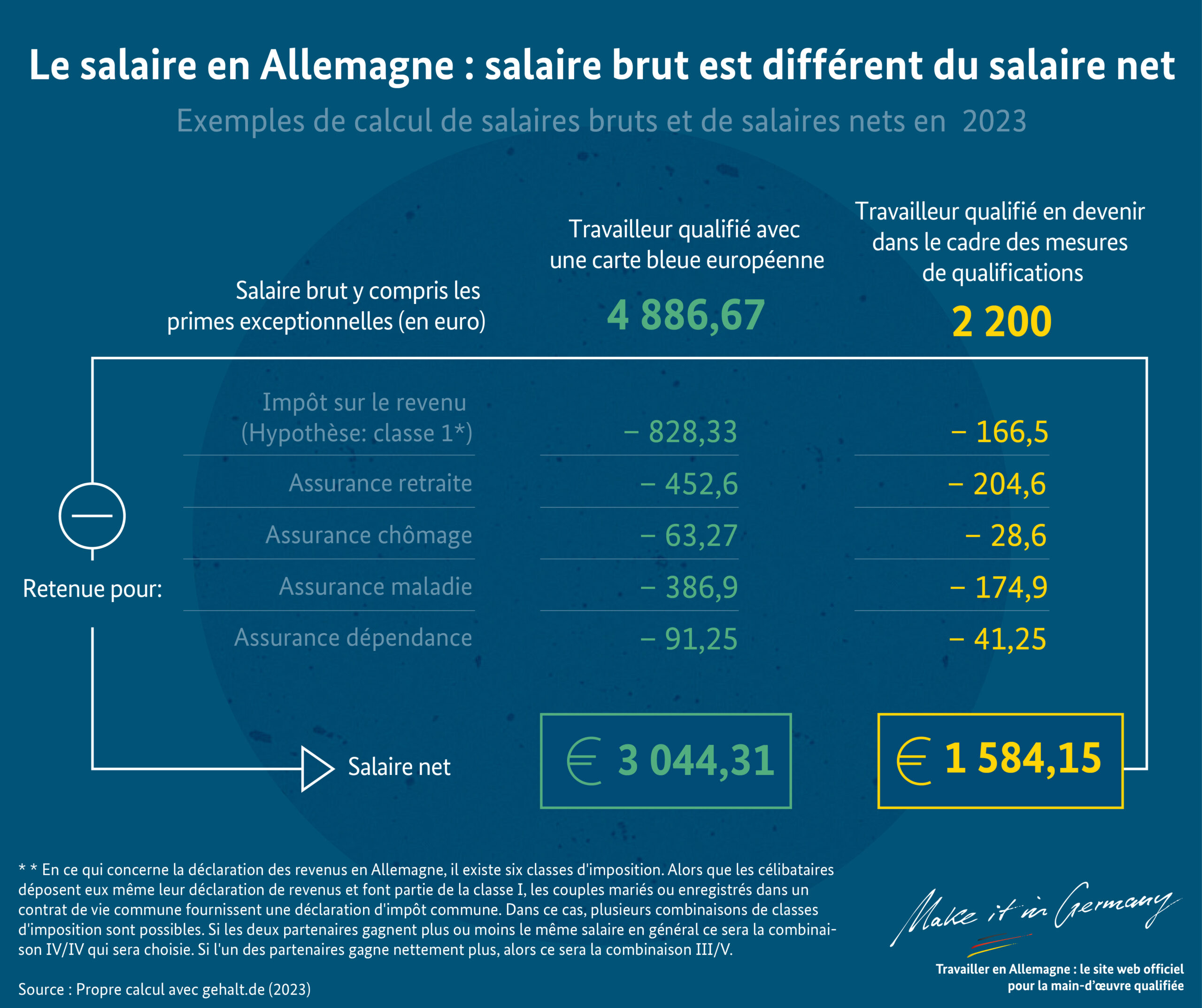 Comparaison salaire Europe