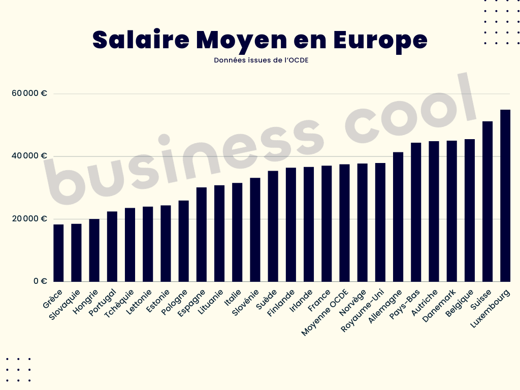Graphique salaire moyen Europe 2024