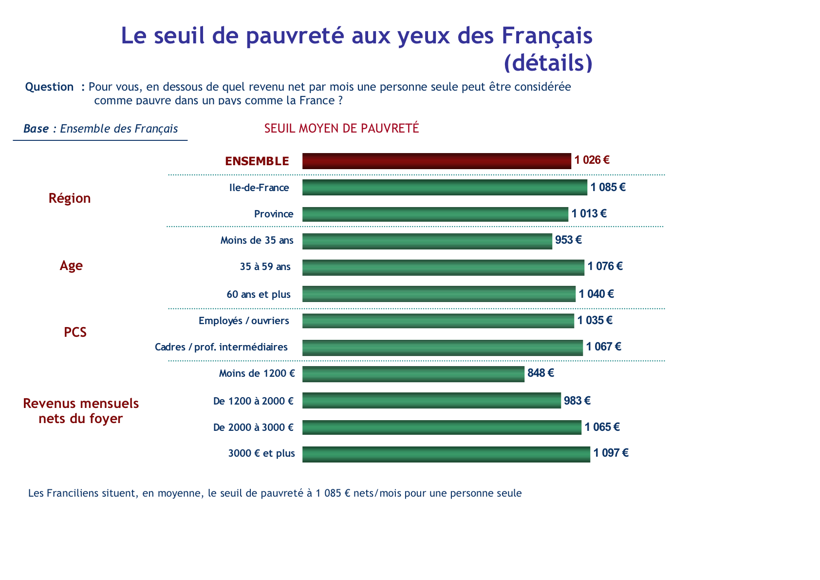 Graphique salaire et seuil de pauvreté