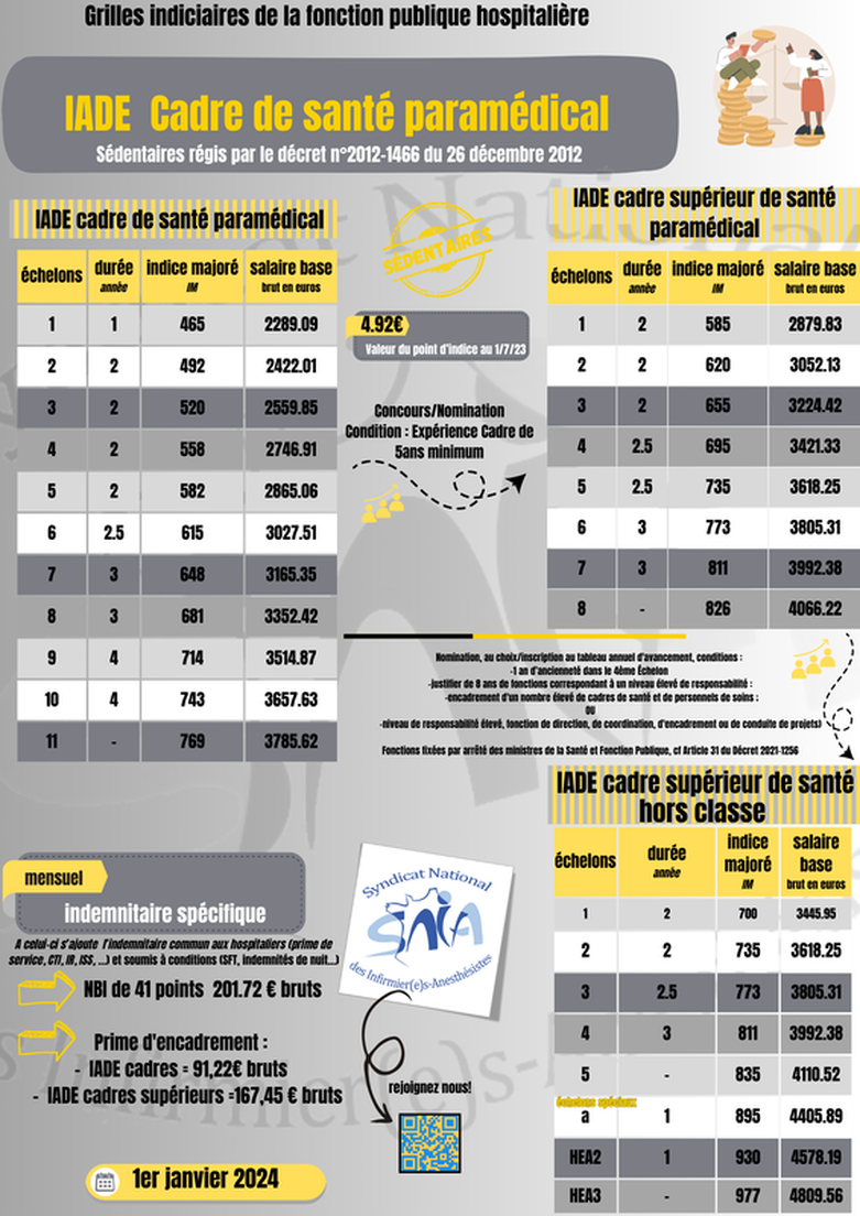 Tableau des grilles indiciaires de la fonction publique hospitalière illustrant les salaires bruts et nets