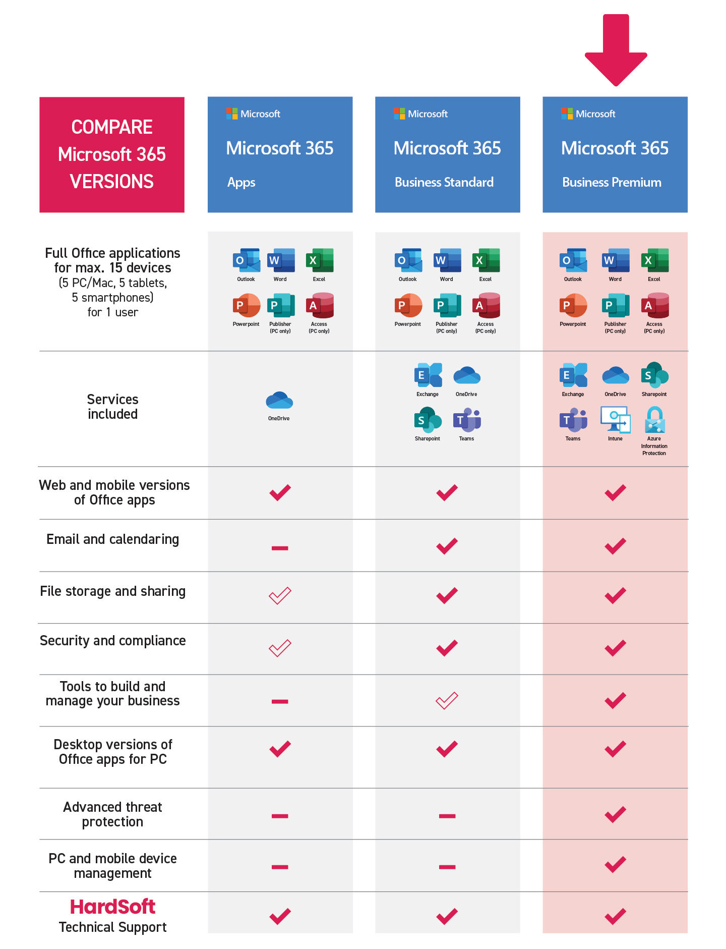 Aperçu de Microsoft 365 Business Premium avec ses principales fonctionnalités pour les entreprises