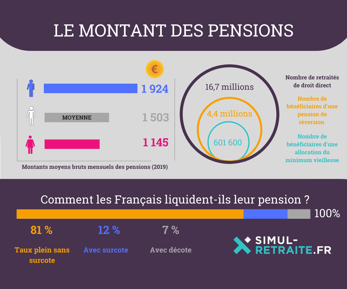 Tableau montant retraite France