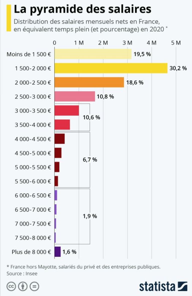 pyramide des salaires en France