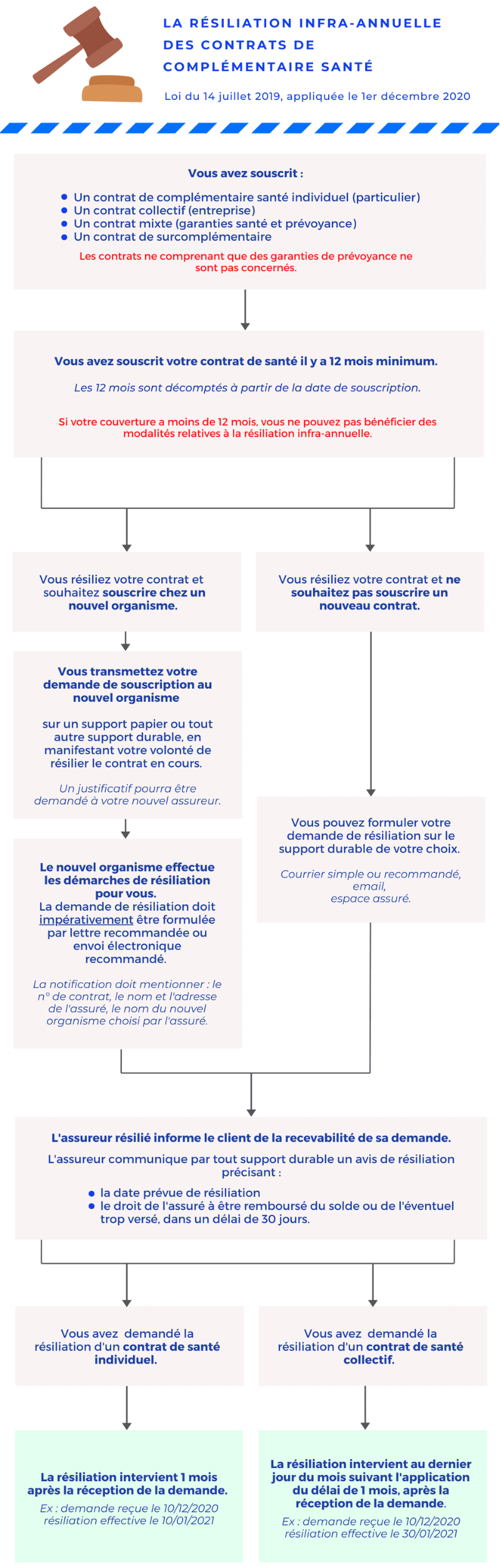 Illustration d'une résiliation infrannuelle de mutuelle mettant en avant la simplicité du processus