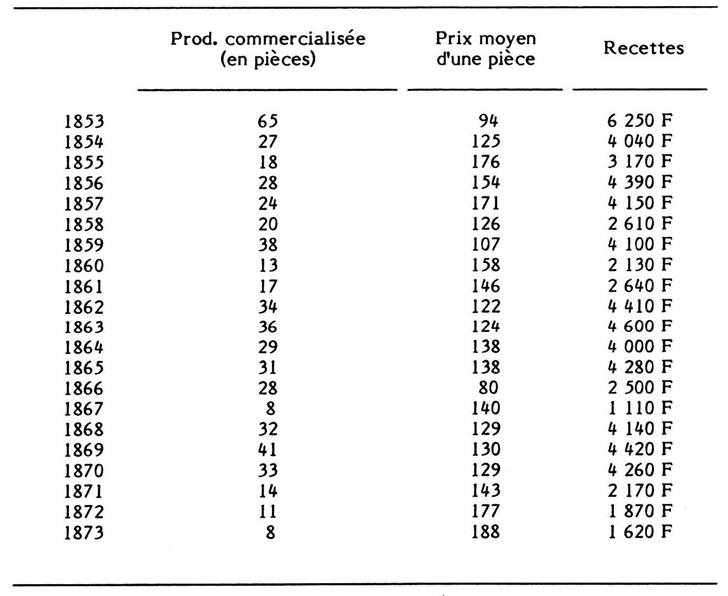 Comparatif revenu