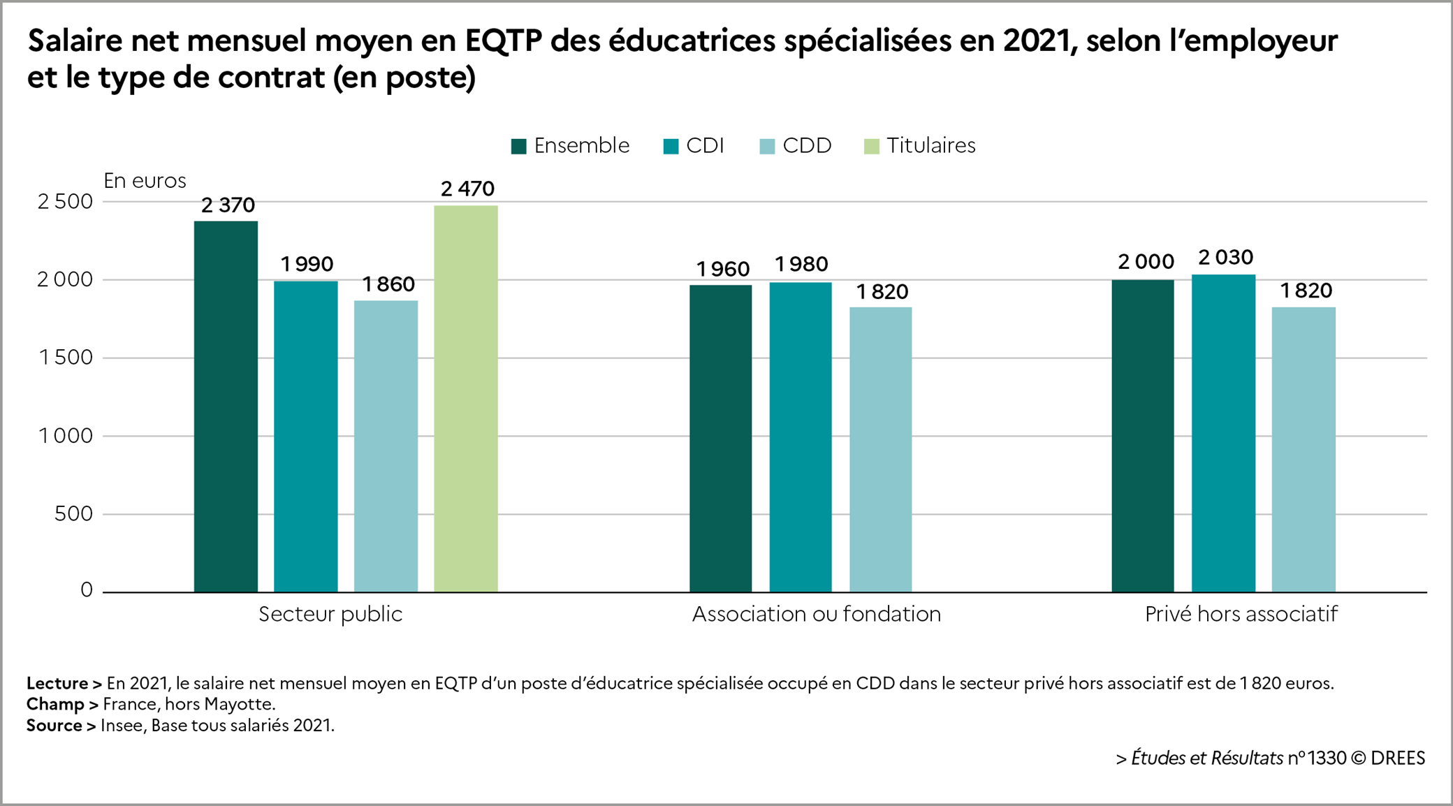 Graphique montrant l'évolution des revenus salariaux moyens en France