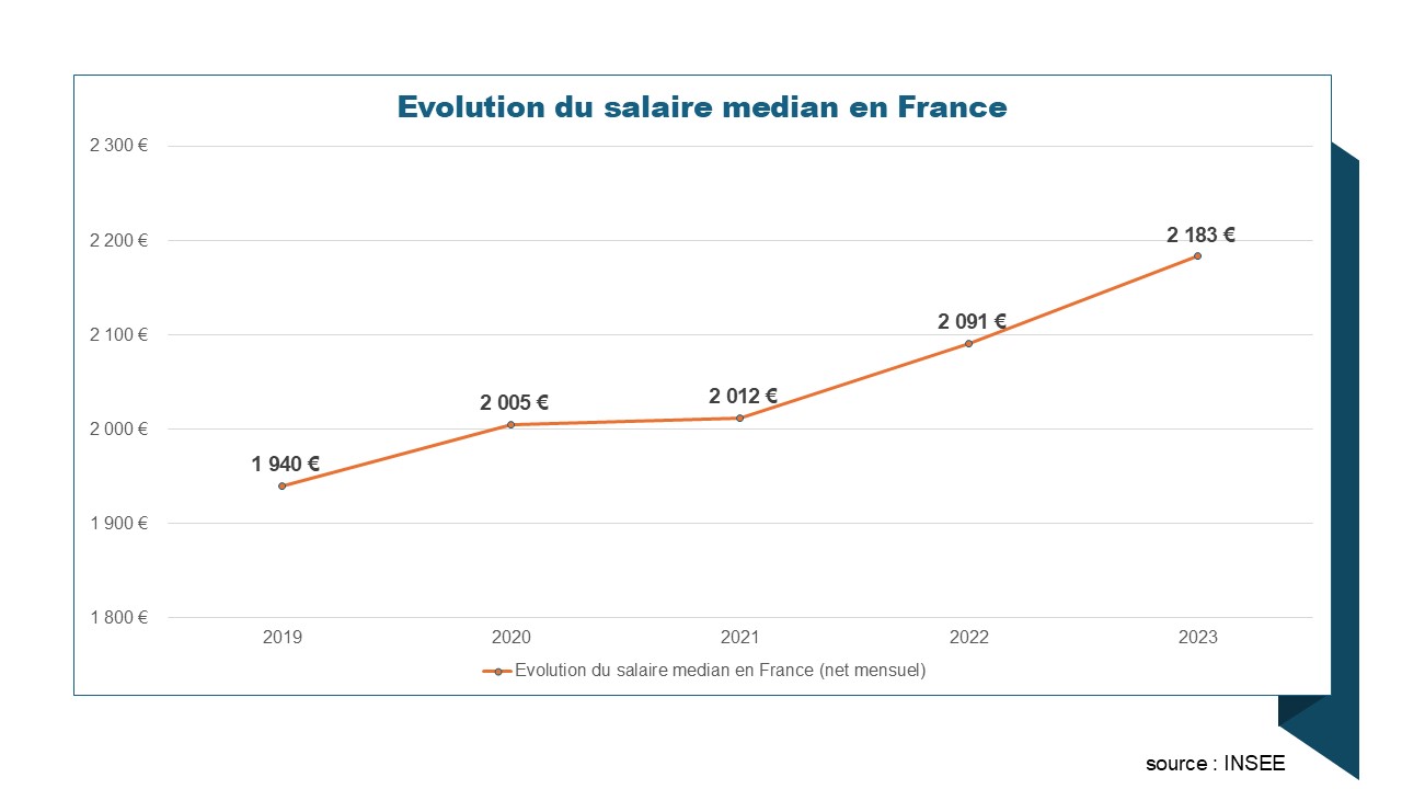 Illustration du salaire médian en France pour comprendre les écarts entre brut et net