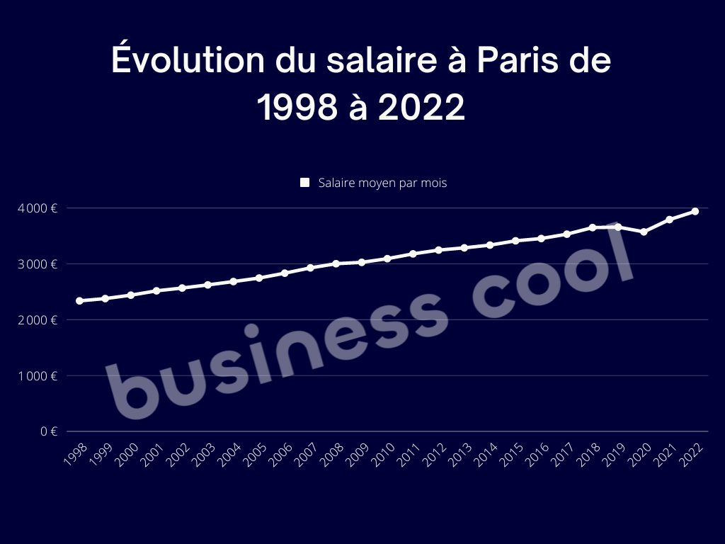 Salaire moyen France 2024