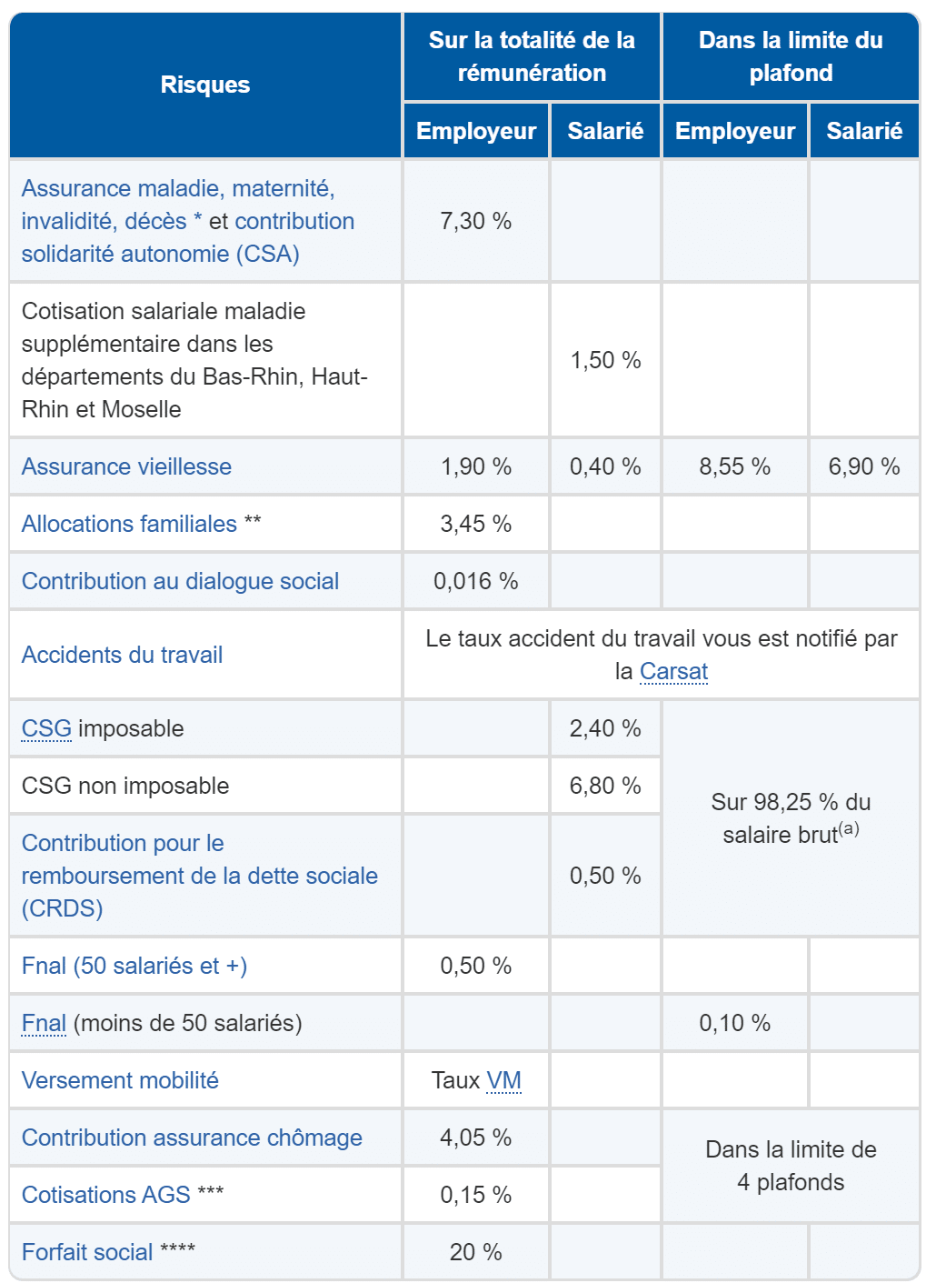 Schéma taux de cotisations du brut au net